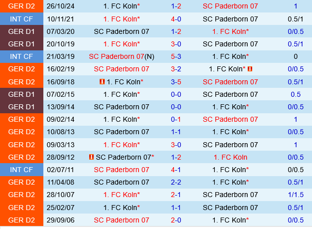 Paderborn vs Koln Paderborn vs Koln