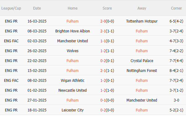 Fulham vs Crystal Palace