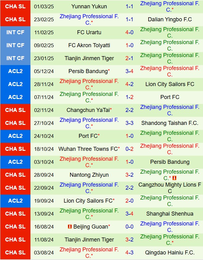 Nhận định Wuhan Three Towns vs Zhejiang Professional 18h35 ngày 283 (VĐQG Trung Quốc 2025) 3