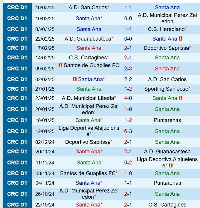 Nhận định Santa Ana vs Cartagines 5h00 ngày 283 (VĐQG Costa Rica) 2 Nhận định Santa Ana vs Cartagines 5h00 ngày 283 (VĐQG Costa Rica) 2