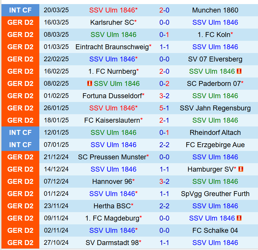 Nhận định Ulm vs Darmstadt 0h30 ngày 293 (Hạng 2 Đức) 2 Nhận định Ulm vs Darmstadt 0h30 ngày 293 (Hạng 2 Đức) 2