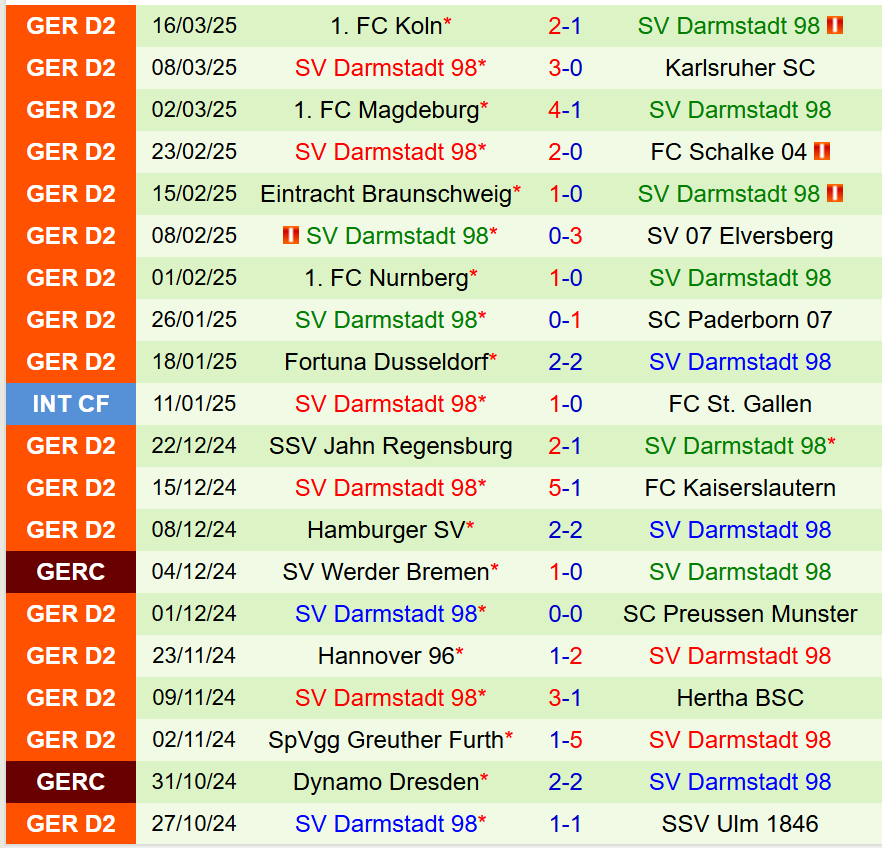 Nhận định Ulm vs Darmstadt 0h30 ngày 293 (Hạng 2 Đức) 3 Nhận định Ulm vs Darmstadt 0h30 ngày 293 (Hạng 2 Đức) 3
