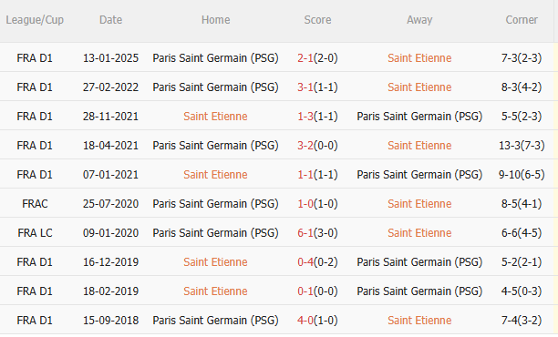 Phân tích, dự đoán trận đấu Saint Etienne vs PSG (1h00 ngày 303) 3
