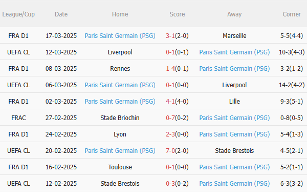 Phân tích, dự đoán trận đấu Saint Etienne vs PSG (1h00 ngày 303) 2