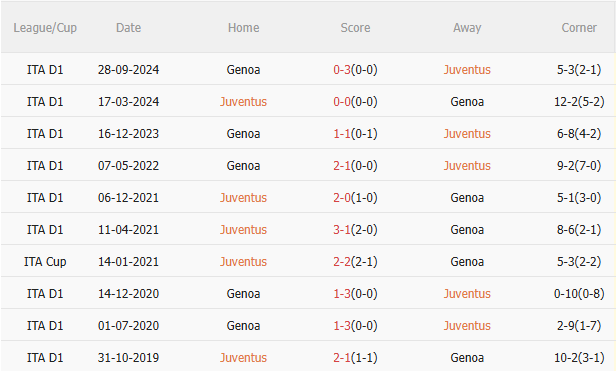 Phân tích, dự đoán trận đấu Juventus vs Genoa (0h00 ngày 303) 3