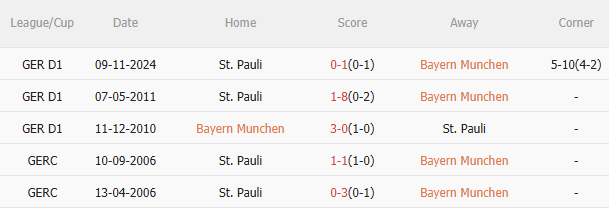 Phân tích, dự đoán trận đấu Bayern Munich vs StPauli (21h30 ngày 293) 3