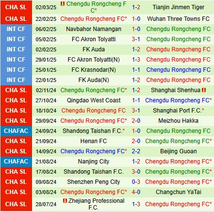 Nhận định Beijing Guoan vs Chengdu Rongcheng 18h35 ngày 293 (VĐQG Trung Quốc 2025) 3