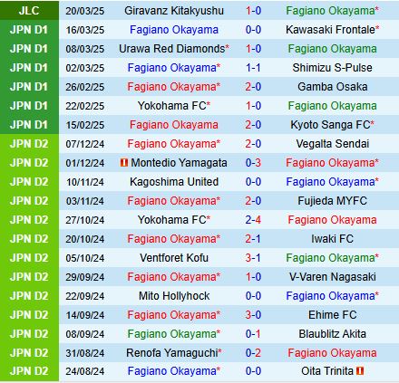 Nhận định Fagiano Okayama vs Yokohama Marinos 10h55 ngày 293 (VĐQG Nhật Bản 2025) 1