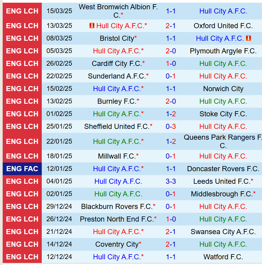 Nhận định Hull vs Luton 19h30 ngày 293 (Hạng Nhất Anh) 2 Nhận định Hull vs Luton 19h30 ngày 293 (Hạng Nhất Anh) 2
