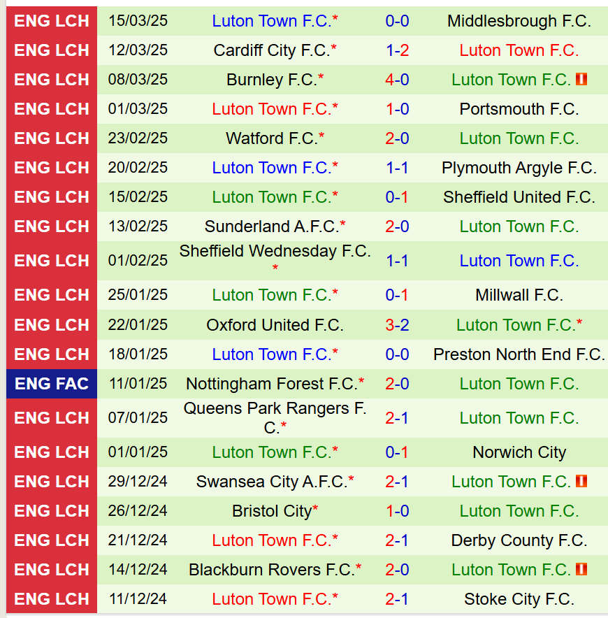 Nhận định Hull vs Luton 19h30 ngày 293 (Hạng Nhất Anh) 3 Nhận định Hull vs Luton 19h30 ngày 293 (Hạng Nhất Anh) 3