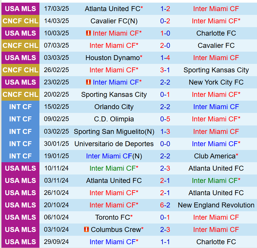 Nhận định Miami vs Philadelphia Union 6h30 ngày 303 (Nhà nghề Mỹ) 2