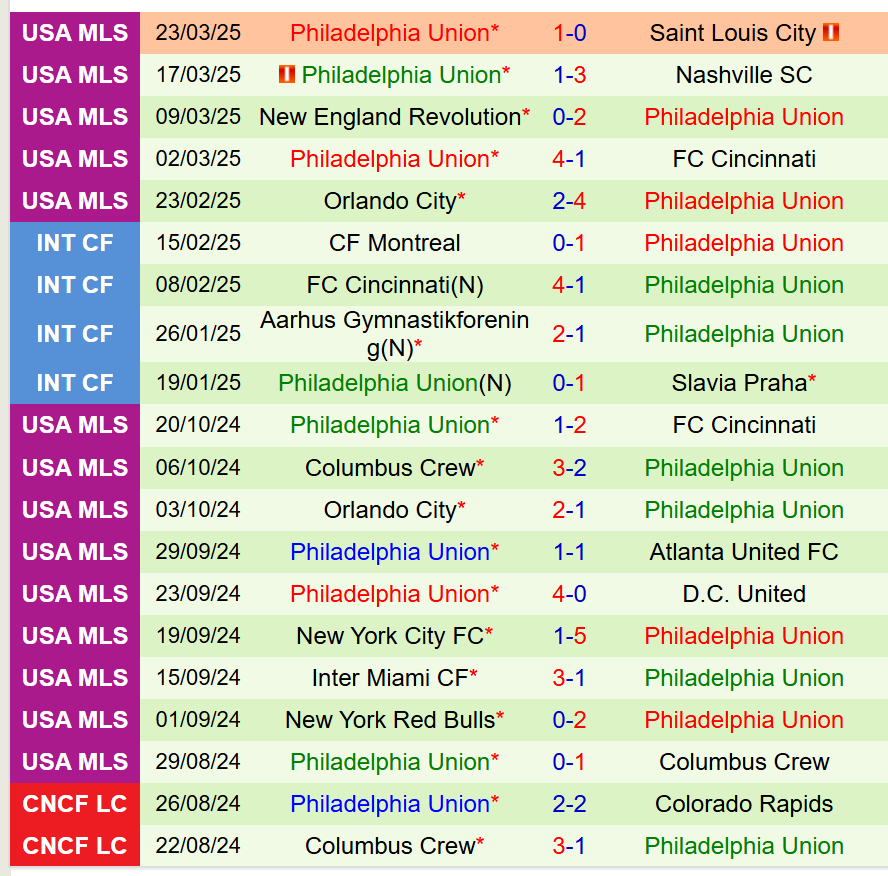 Nhận định Miami vs Philadelphia Union 6h30 ngày 303 (Nhà nghề Mỹ) 3