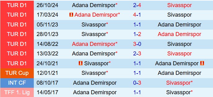 Nhận định Sivasspor vs Adana Demirspor 17h30 ngày 293 (VĐQG Thổ Nhĩ Kỳ 202425) 1