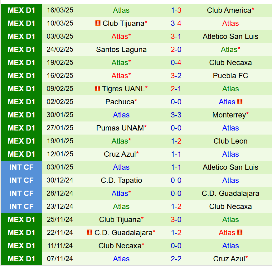 Nhận định Mazatlan vs Atlas 10h00 ngày 293 (Hạng 2 Mexico) 3