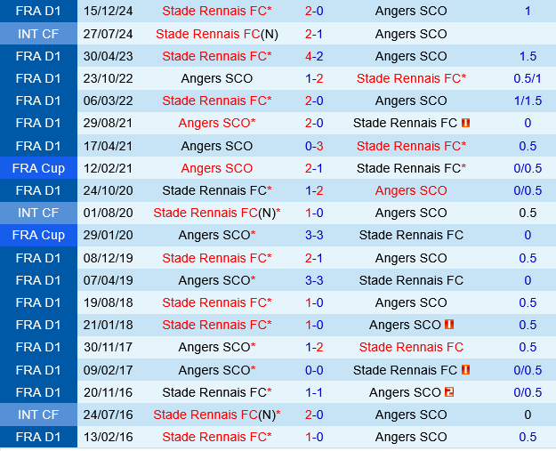 Angers vs Rennes