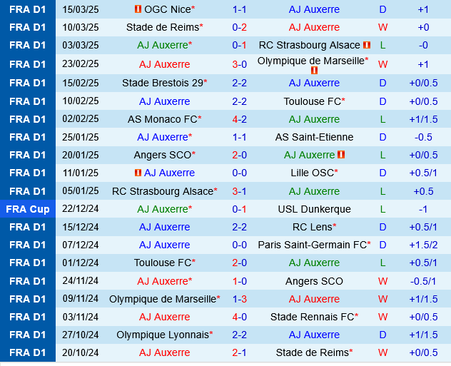 Auxerre vs Montpellier