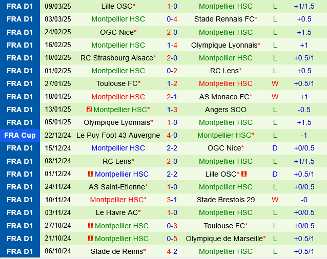 Auxerre vs Montpellier