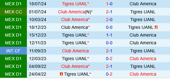 Club America vs Tigres UANL Club America vs Tigres UANL