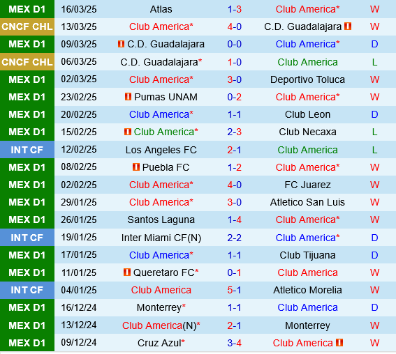 Club America vs Tigres UANL Club America vs Tigres UANL
