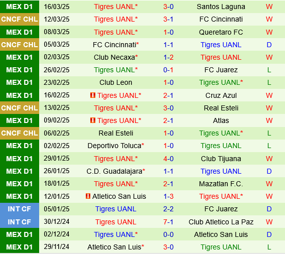 Club America vs Tigres UANL Club America vs Tigres UANL