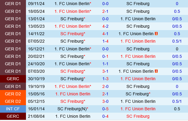 Freiburg vs Union Berlin
