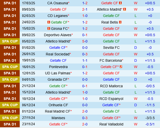 Getafe vs Villarreal