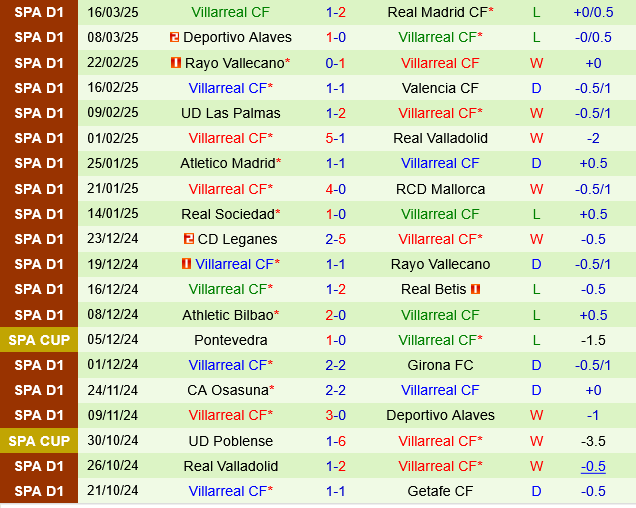 Getafe vs Villarreal