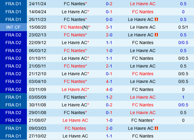 Le Havre vs Nantes Le Havre vs Nantes