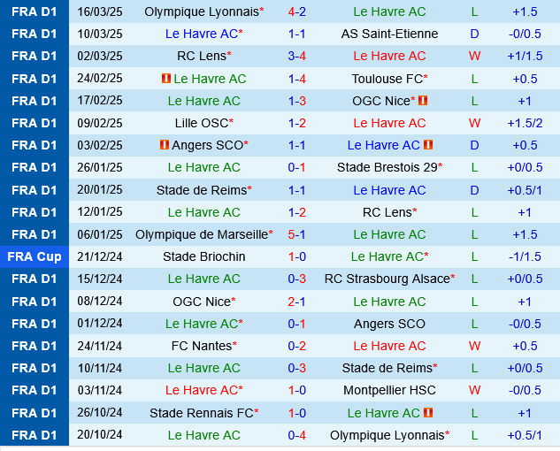 Le Havre vs Nantes Le Havre vs Nantes