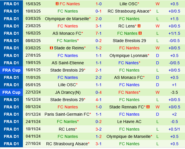 Le Havre vs Nantes Le Havre vs Nantes