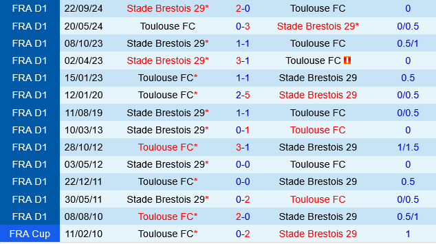 Toulouse vs Brest