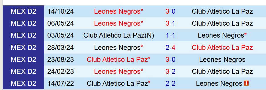Nhận định Atletico La Paz vs Leones Negros 10h00 ngày 293 (Hạng 2 Mexico) 1