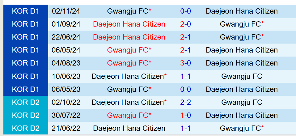 Nhận định Daejeon Citizen vs Gwangju 14h30 ngày 293 (VĐQG Hàn Quốc) 1