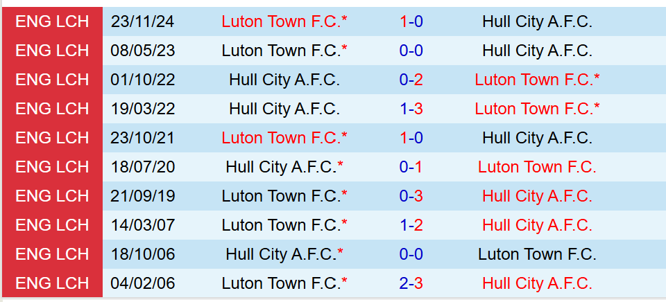 Nhận định Hull vs Luton 19h30 ngày 293 (Hạng Nhất Anh) 1 Nhận định Hull vs Luton 19h30 ngày 293 (Hạng Nhất Anh) 1
