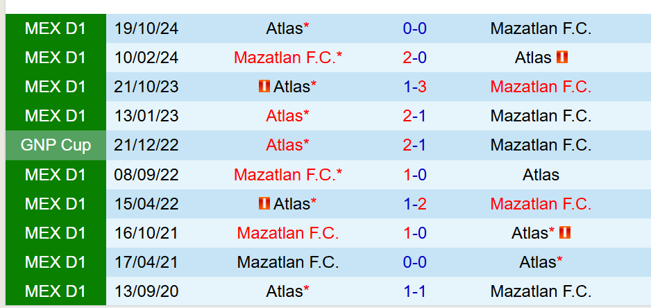 Nhận định Mazatlan vs Atlas 10h00 ngày 293 (Hạng 2 Mexico) 1
