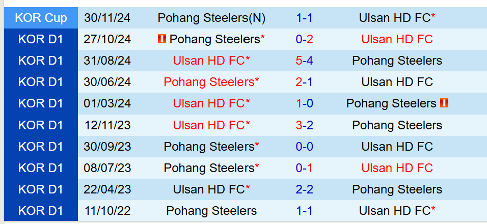 Nhận định Pohang Steelers vs Ulsan Hyundai 14h30 ngày 293 (VĐQG Hàn Quốc) 1