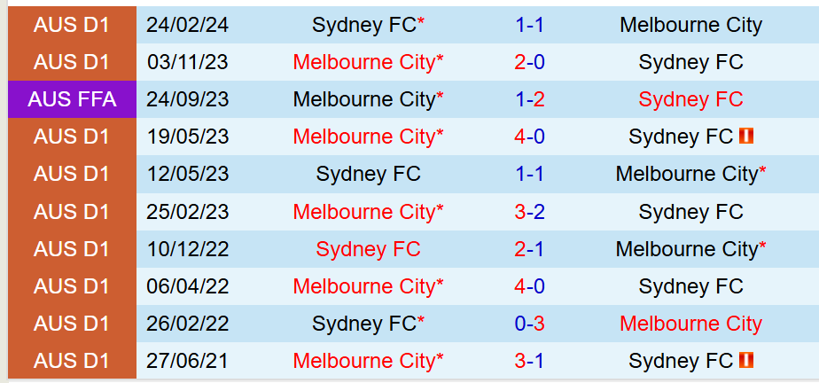 Nhận định Sydney FC vs Melbourne 13h00 ngày 293 (VĐQG Australia) 1