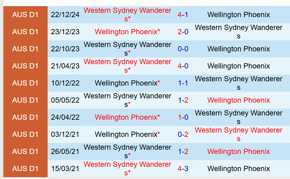 Nhận định Wellington Phoenix vs Western Sydney 11h00 ngày 293 (VĐQG Australia) 1