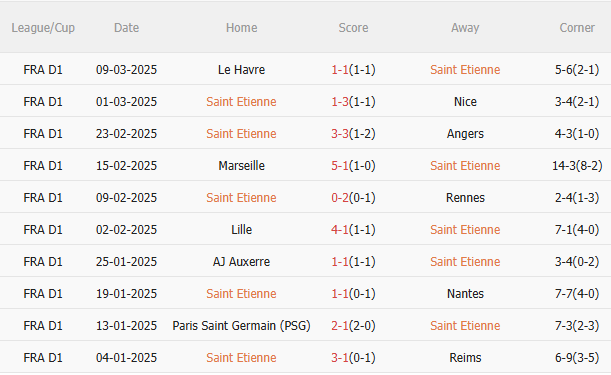 Phân tích, dự đoán trận đấu Saint Etienne vs PSG (1h00 ngày 303) 1