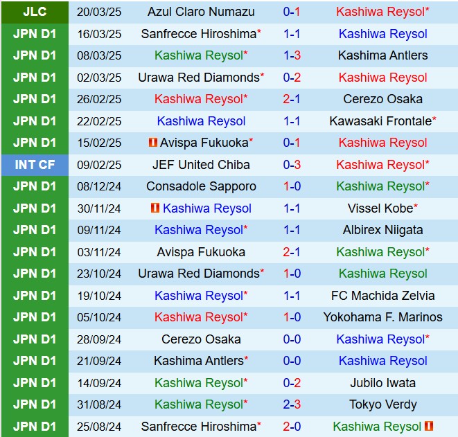 Nhận định Kashiwa Reysol vs Tokyo Verdy 12h00 ngày 293 (VĐQG Nhật Bản 2025) 2