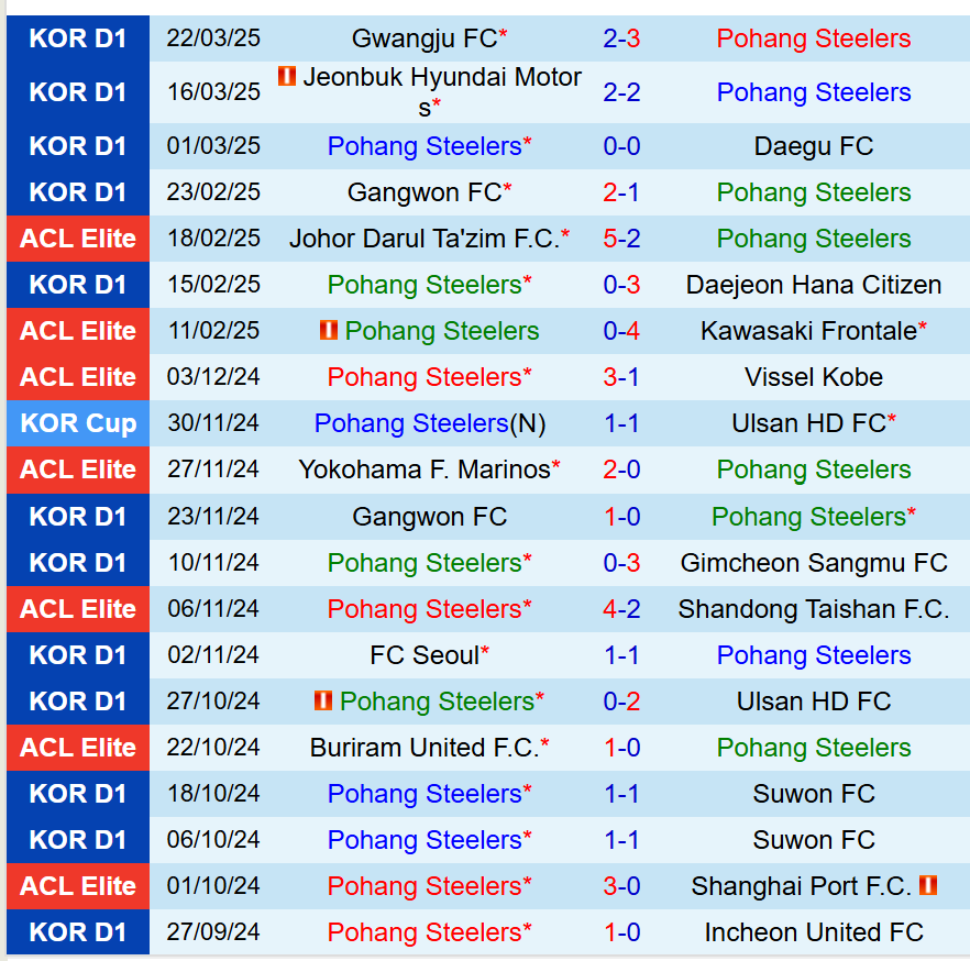 Nhận định Pohang Steelers vs Ulsan Hyundai 14h30 ngày 293 (VĐQG Hàn Quốc) 2