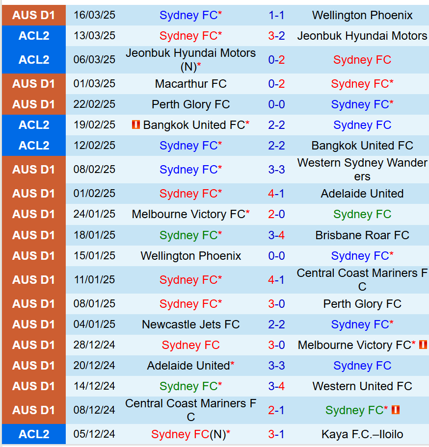 Nhận định Sydney FC vs Melbourne 13h00 ngày 293 (VĐQG Australia) 2