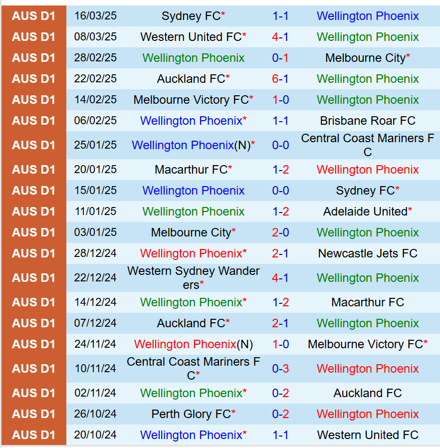 Nhận định Wellington Phoenix vs Western Sydney 11h00 ngày 293 (VĐQG Australia) 2