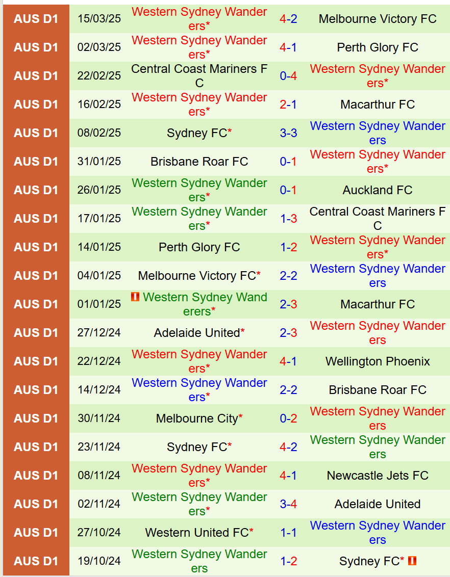 Nhận định Wellington Phoenix vs Western Sydney 11h00 ngày 293 (VĐQG Australia) 3