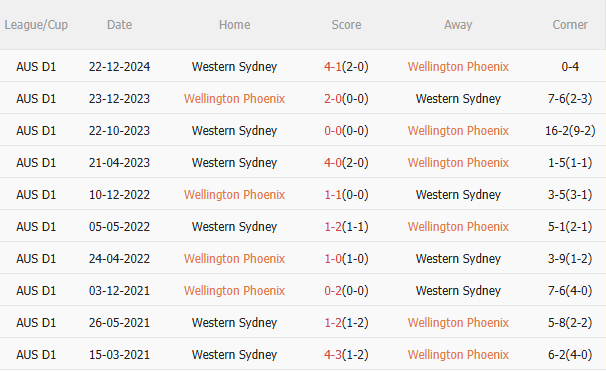 Dự đoán phạt góc hiệp 1 trận đấu Wellington Phoenix vs Western Sydney (11h00 ngày 293) 3