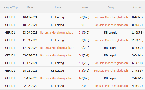 Dự đoán phạt góc hiệp 1 trận Monchengladbach vs Leipzig (21h30 ngày 293) 3