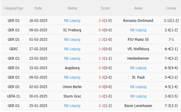 Dự đoán phạt góc hiệp 1 trận Monchengladbach vs Leipzig (21h30 ngày 293) 2