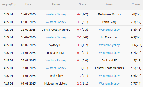 Dự đoán phạt góc hiệp 1 trận đấu Wellington Phoenix vs Western Sydney (11h00 ngày 293) 2