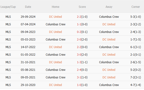 Dự đoán phạt góc trận đấu DC United vs Columbus Crew (6h30 ngày 303) 3