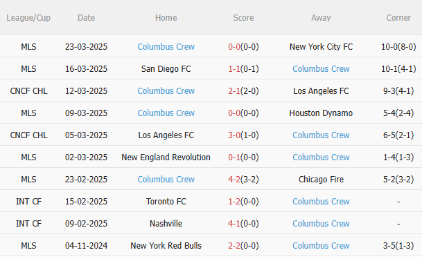 Dự đoán phạt góc trận đấu DC United vs Columbus Crew (6h30 ngày 303) 2